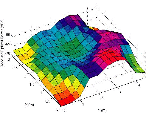 Sample measurement results